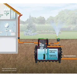 4rain Retentionszisterne Mono Plus 3000 L